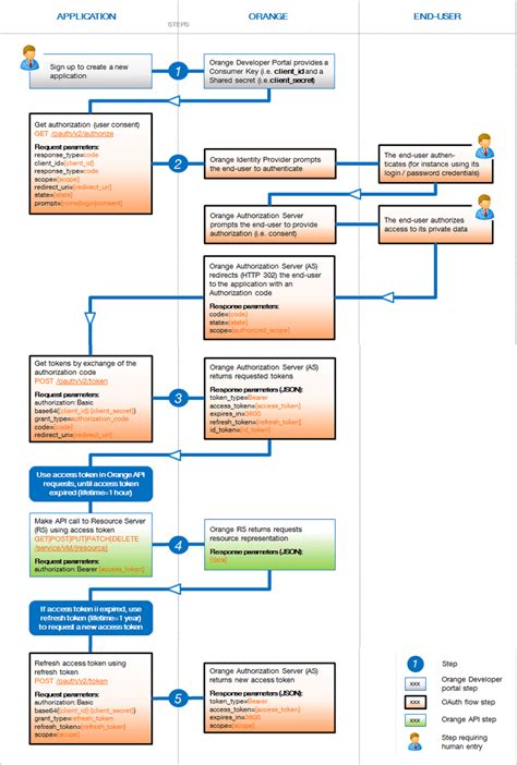 3 Legged Oauth20 Flow Step By Step Orange Developer