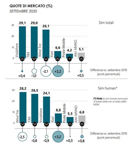 AGCOM Quota Di Mercato Iliad Sale Al 6 6 8 8 SIM Human MVNO E