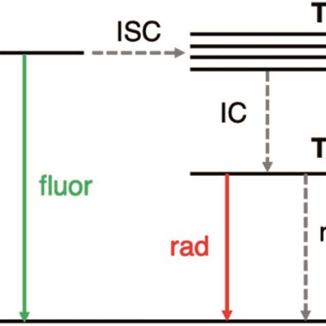 Simplified Jablonski Diagram Representing The Relevant Photophysics