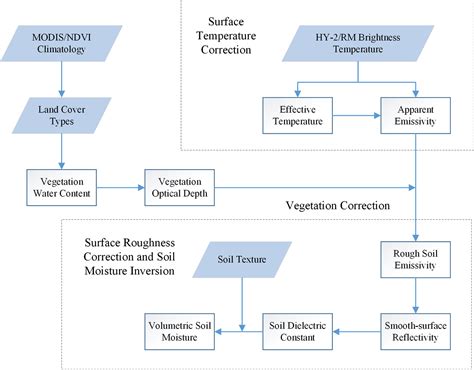 Potential Soil Moisture Product From The Chinese Hy 2 Scanning