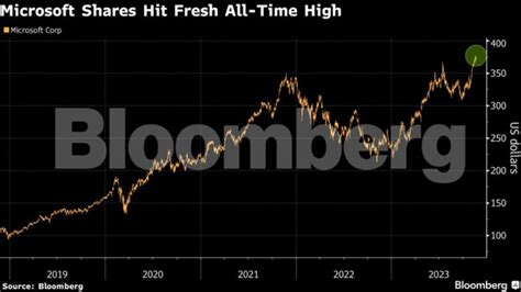 Microsoft Shares Catapulted To All Time High After Hiring Openai Co