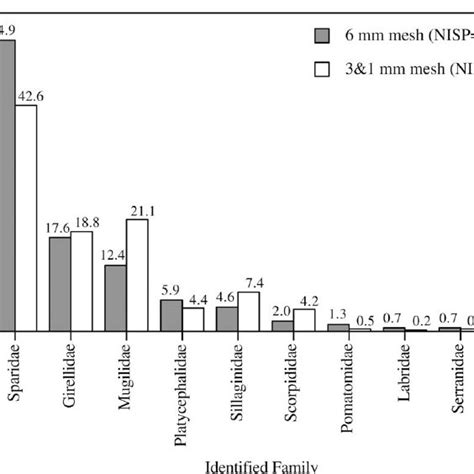 Relative Abundance Of Identified Species Nisp With A Mesh Size Of 6