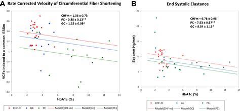 The Effect Of Glycemic Control On Left Ventricular Function In Clinical And Experimental