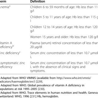 Pdf Micronutrients Food Fortification And Its Impact On Woman And