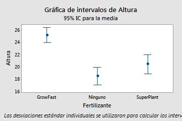 Revisión general de Gráfica de intervalos Minitab