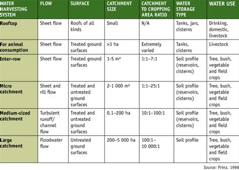 Overview Of The Main Types Of Rainwater Harvesting Systems Download Table