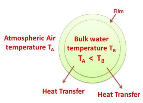 Cooling Tower Basics Calculation Formulas Cooling Tower Efficiency