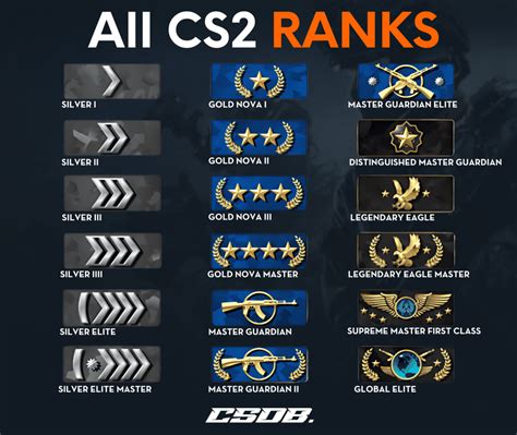 CS2 Ranks Distributions And Comparison To CS GO