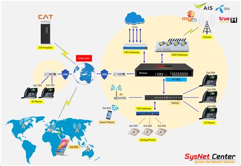 Config Voip Ip Pbx