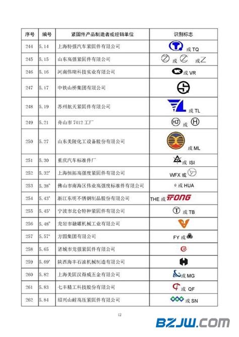 全国紧固件标委会发布经确认的紧固件制造者识别标志公告 标准件网