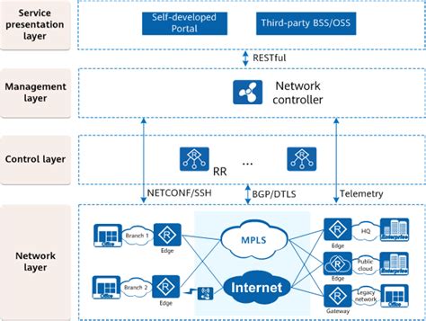 What Is Sd Wan How Does Sd Wan Work Huawei