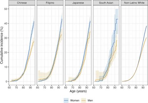 Sex Gender Differences In Lifetime Dementia Risk Among Asian American