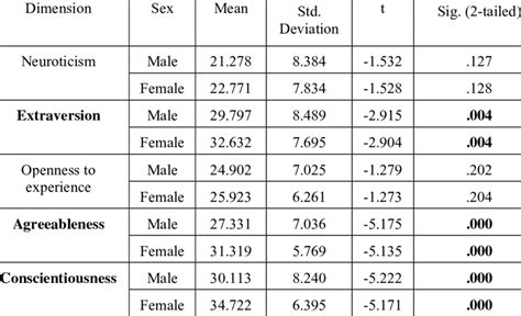 Relationship Between Neo Ffi Dimensions And Sex Download Scientific