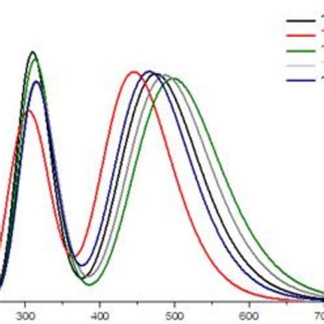 Absorption Spectra Of Dyes 13 17 In Thf 1× 10 4 Y Axis Is