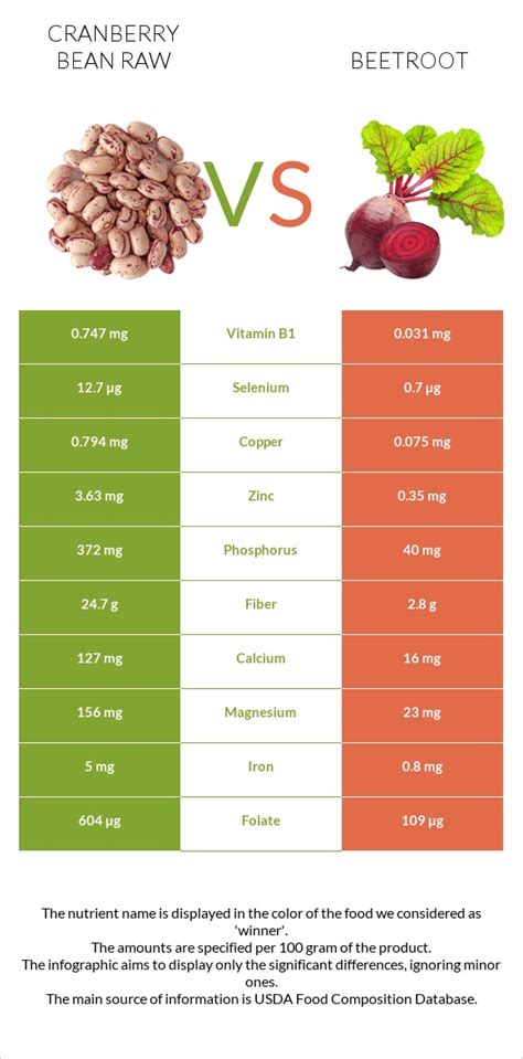 Cranberry Bean Raw Vs Beetroot — In Depth Nutrition Comparison