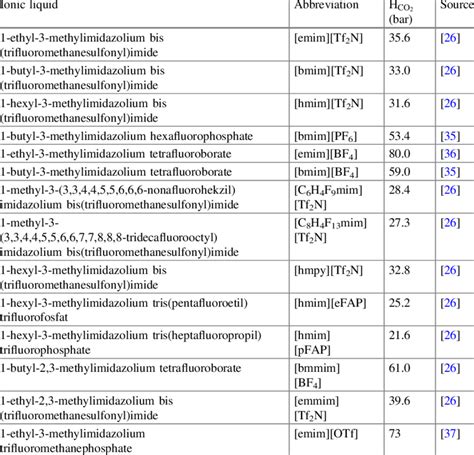 Henry constant for carbon dioxide in different ionic liquids | Download Table