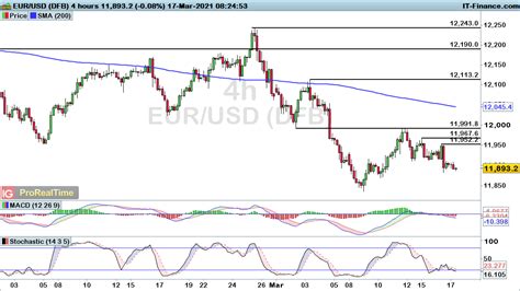 Dollar Strength Likely To Drive Eur Usd And Usd Jpy While Gbp Usd