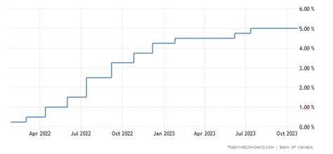 Canada Interest Rate | 1990-2018 | Data | Chart | Calendar | Forecast