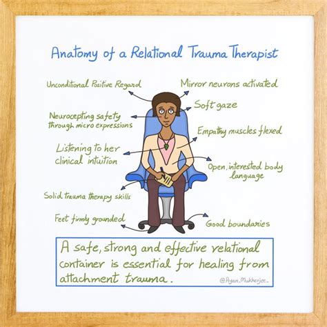 Anatomy Of A Relational Trauma Therapist Handmade Mental Etsy