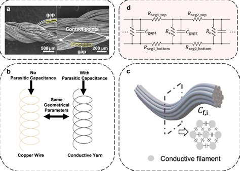 Parasitic Capacitance Modeling And Measurements Of Conductive Yarns For