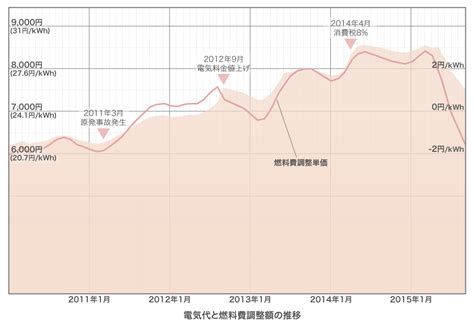 燃料費調整額の定義と価格の推移｜電力計画com