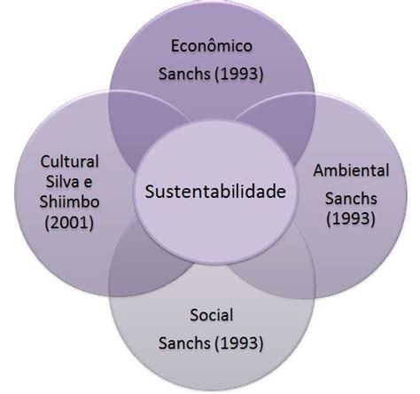 Dimensões Da Sustentabilidade Download Scientific Diagram