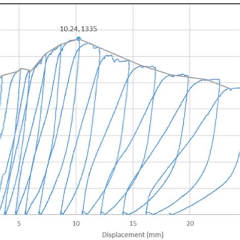 Horizontal Cyclic Load Displacement Curve Under 1 6 Ton Vertical Loads