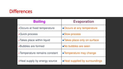 Evaporation Vs Boiling Ppt Download