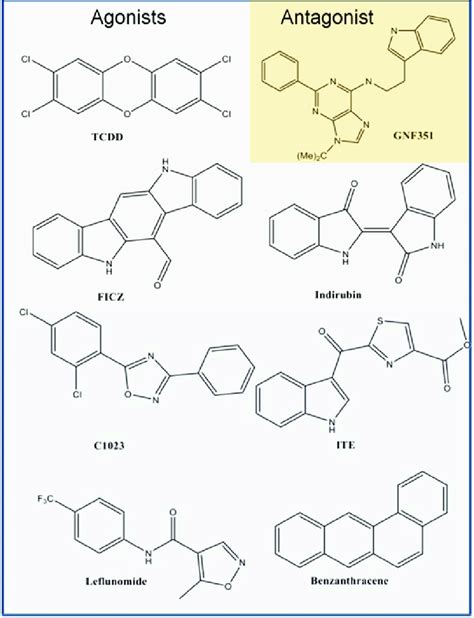 Chemical Structures Of Aryl Hydrocarbon Receptor Ahr Ligands The