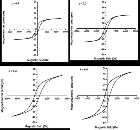 Magnetic Hysteresis Loops Of Ni 04 Co X Cd 06 X Fe 2 O 4 X 00