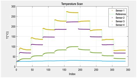 Wireless Readout of Multiple SAW Temperature Sensors