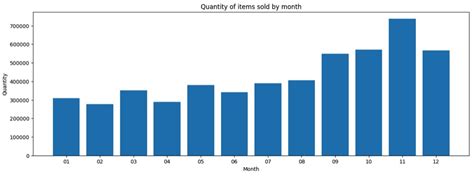 Online Retail Exploratory Data Analysis With Python