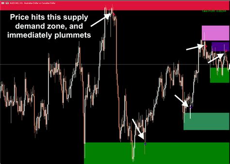 Supply Demand Pro For MT5 Indicator Indicator Vault