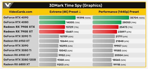 Amd Radeon Rx 7900 Xt And Xtx Stellen Sich Im 3dmark Leak Der Nvidia