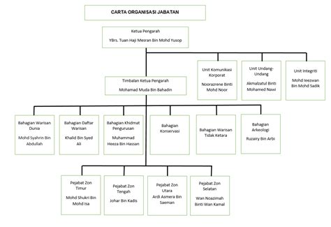 Carta Organisasi Kdn : Carta Organisasi Jawatankuasa Asyraaf Pusat 2014 ...