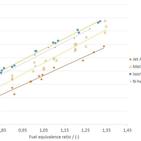 Laminar Flame Speed Of Mixtures Between Air And Isooctane N Heptane