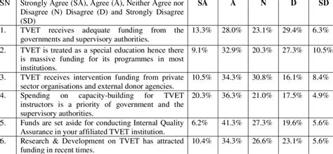 Level Of Funding For Tvet In Your Institution Download Table