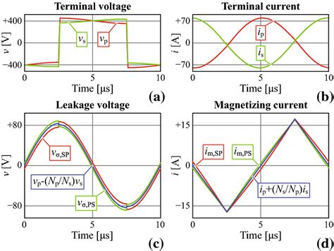 Voltage And Current Waveforms For The Considered MF Transformer