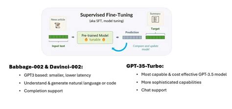 Fine Tuning Is Now Available For Gpt Turbo With Azure Openai