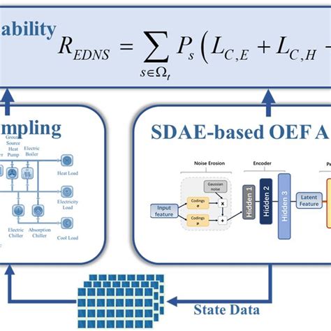 The Deep Learning Framework Of Reliability Assessment Download