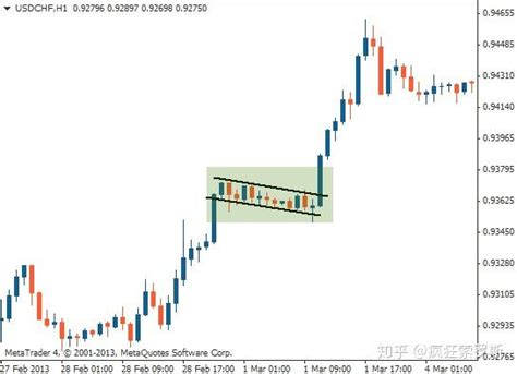 如何识别看跌或看涨旗形形态并进行交易 知乎