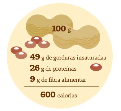 Amendoim Tem Gordura Saturada - Benefícios do amendoim: descubra como ele pode ajudar sua saúde