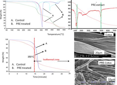 Thermo Oxidative And Isothermal 350 °c 20 Min Decomposition Of The