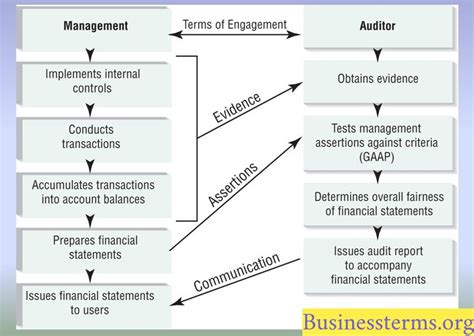 Financial Statement Audit Definition Purpose Example Business Terms