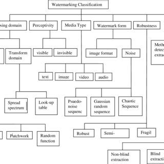 2 Classification of watermarking techniques | Download Scientific Diagram