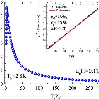 Temperature Dependence Of The Magnetic Susceptibility And Inverse