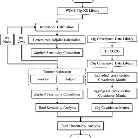 Flowchart Of The Total Sensitivity And Uncertainty Analysis Download