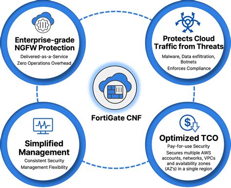 Fortigate Cnf Cloud Native Firewall Service Fortinet