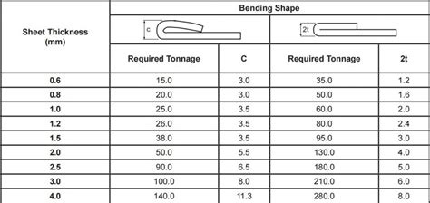 Hemming & Seaming Tonnage Chart For Mild Steel & Stainless Steel - MachineToolsHub