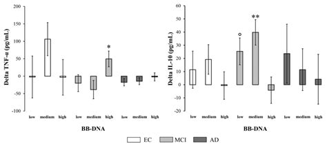 Ijms Free Full Text Bacterial Dnaemia In Alzheimer’s Disease And Mild Cognitive Impairment